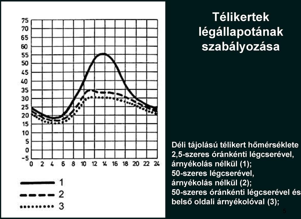 nélkül (1); 50-szeres légcserével, árnyékolás nélkül (2);