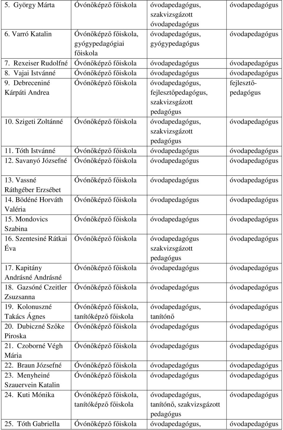 Bödéné Horváth Valéria 15. Mondovics Szabina 16. Szentesiné Rátkai Éva Óvónőképző főiskola 17. Kapitány Andrásné Andrásné 18. Gazsóné Czeitler Zsuzsanna 19.