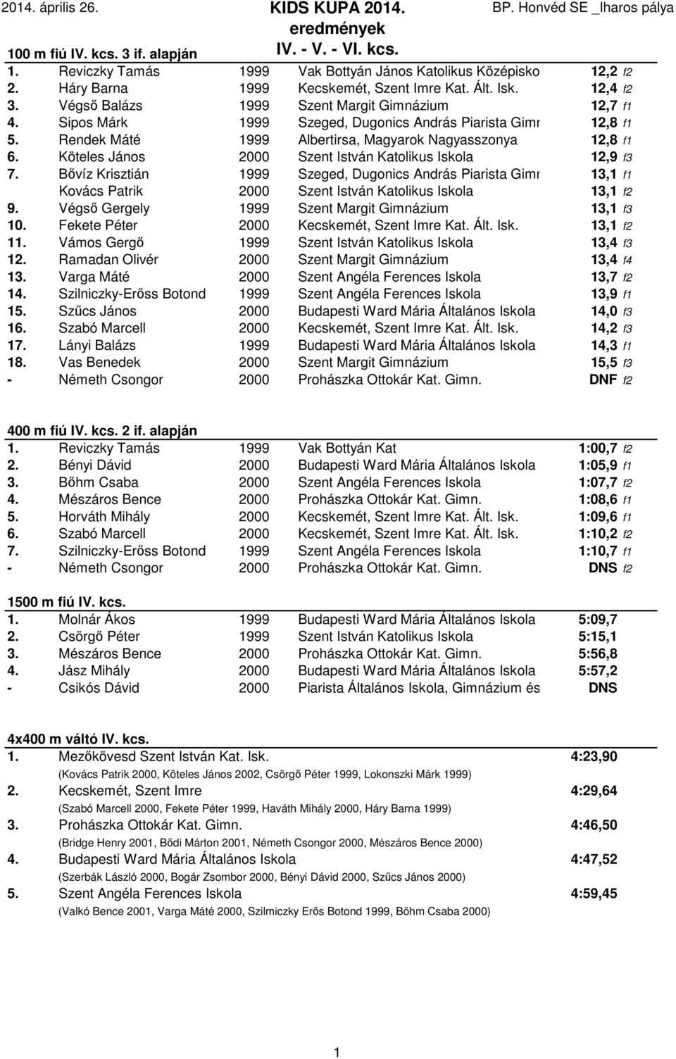 Köteles János 2000 Szent István Katolikus Iskola 12,9 f3 7. Bővíz Krisztián 1999 Szeged, Dugonics András Piarista Gimnázium 13,1 f1 Kovács Patrik 2000 Szent István Katolikus Iskola 13,1 f2 9.