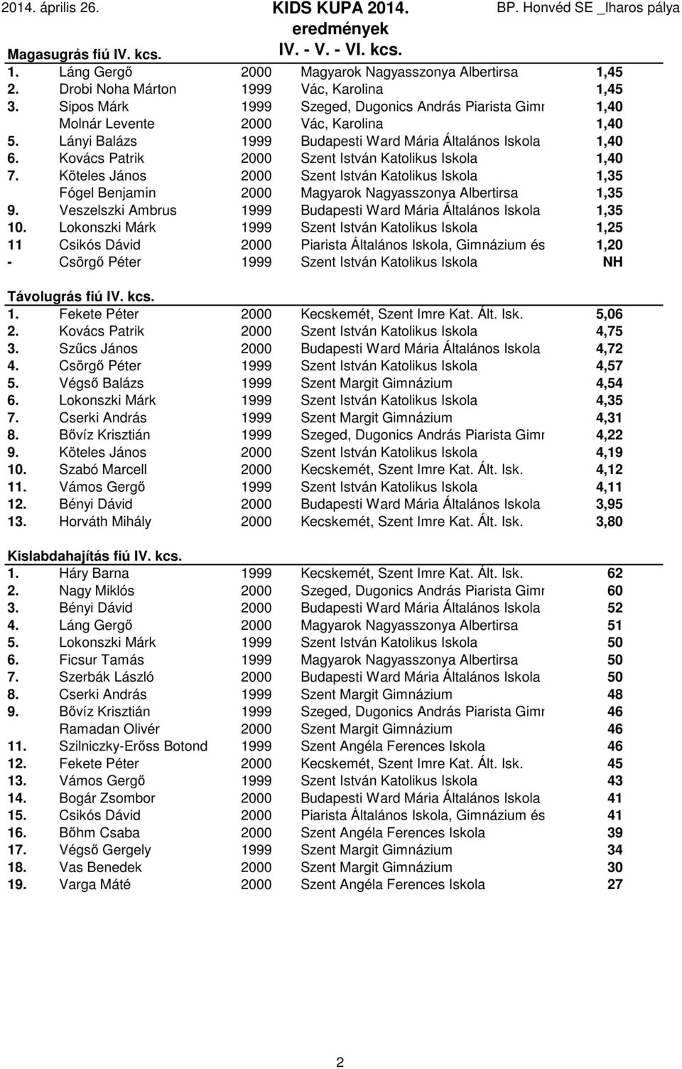 Kovács Patrik 2000 Szent István Katolikus Iskola 1,40 7. Köteles János 2000 Szent István Katolikus Iskola 1,35 Fógel Benjamin 2000 Magyarok Nagyasszonya Albertirsa 1,35 9.