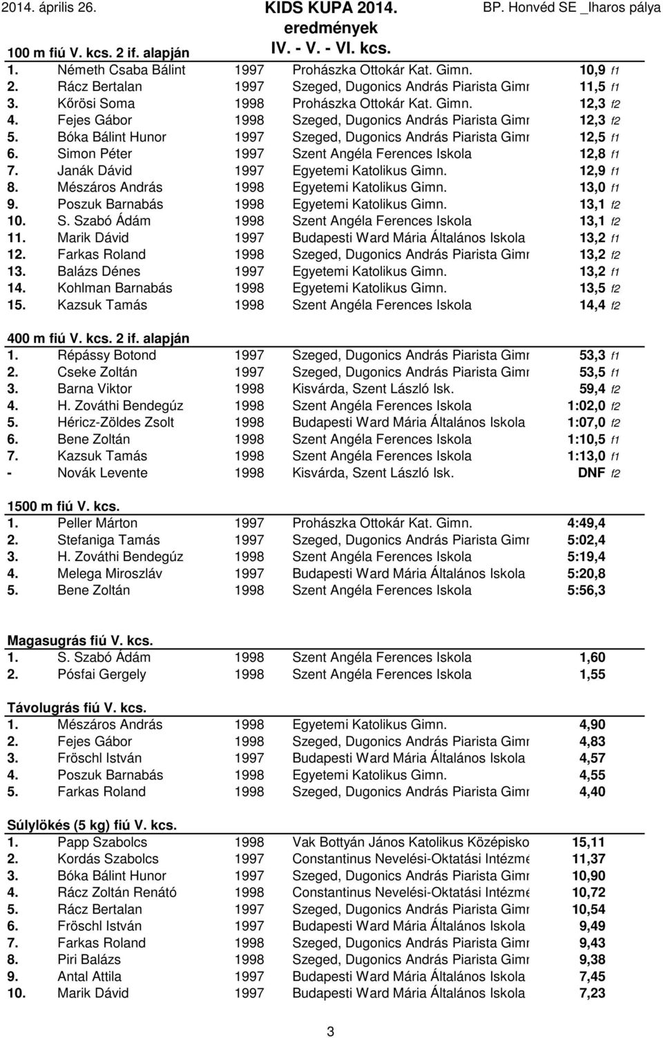 Bóka Bálint Hunor 1997 Szeged, Dugonics András Piarista Gimnázium 12,5 f1 6. Simon Péter 1997 Szent Angéla Ferences Iskola 12,8 f1 7. Janák Dávid 1997 Egyetemi Katolikus Gimn. 12,9 f1 8.