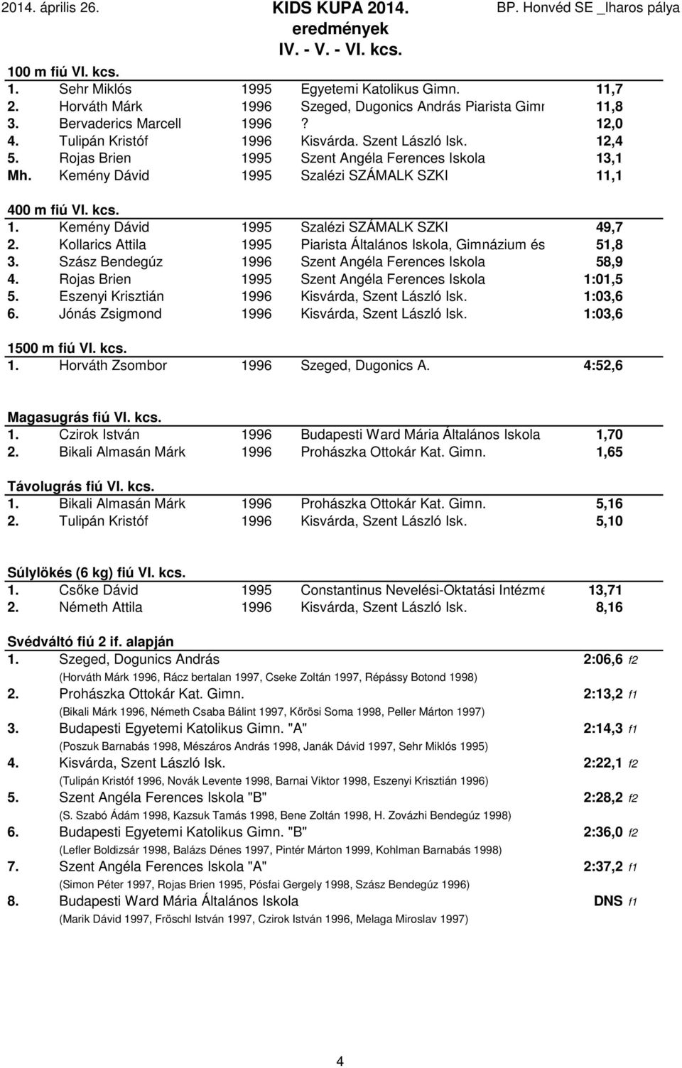 Kollarics Attila 1995 Piarista Általános Iskola, Gimnázium és Kollégium51,8 3. Szász Bendegúz 1996 Szent Angéla Ferences Iskola 58,9 4. Rojas Brien 1995 Szent Angéla Ferences Iskola 1:01,5 5.