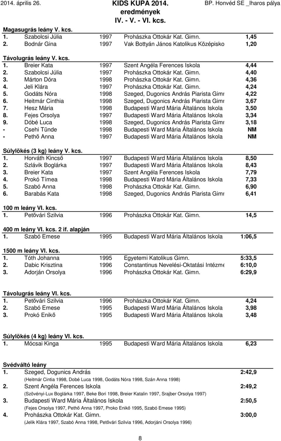 Godáts Nóra 1998 Szeged, Dugonics András Piarista Gimnázium 4,22 6. Heitmár Cinthia 1998 Szeged, Dugonics András Piarista Gimnázium 3,67 7.