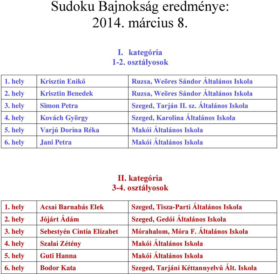 hely Varjú Dorina Réka Makói Általános Iskola 6. hely Jani Petra Makói Általános Iskola II. kategória 3-4. osztályosok 1. hely Acsai Barnabás Elek Szeged, Tisza-Parti Általános Iskola 2.