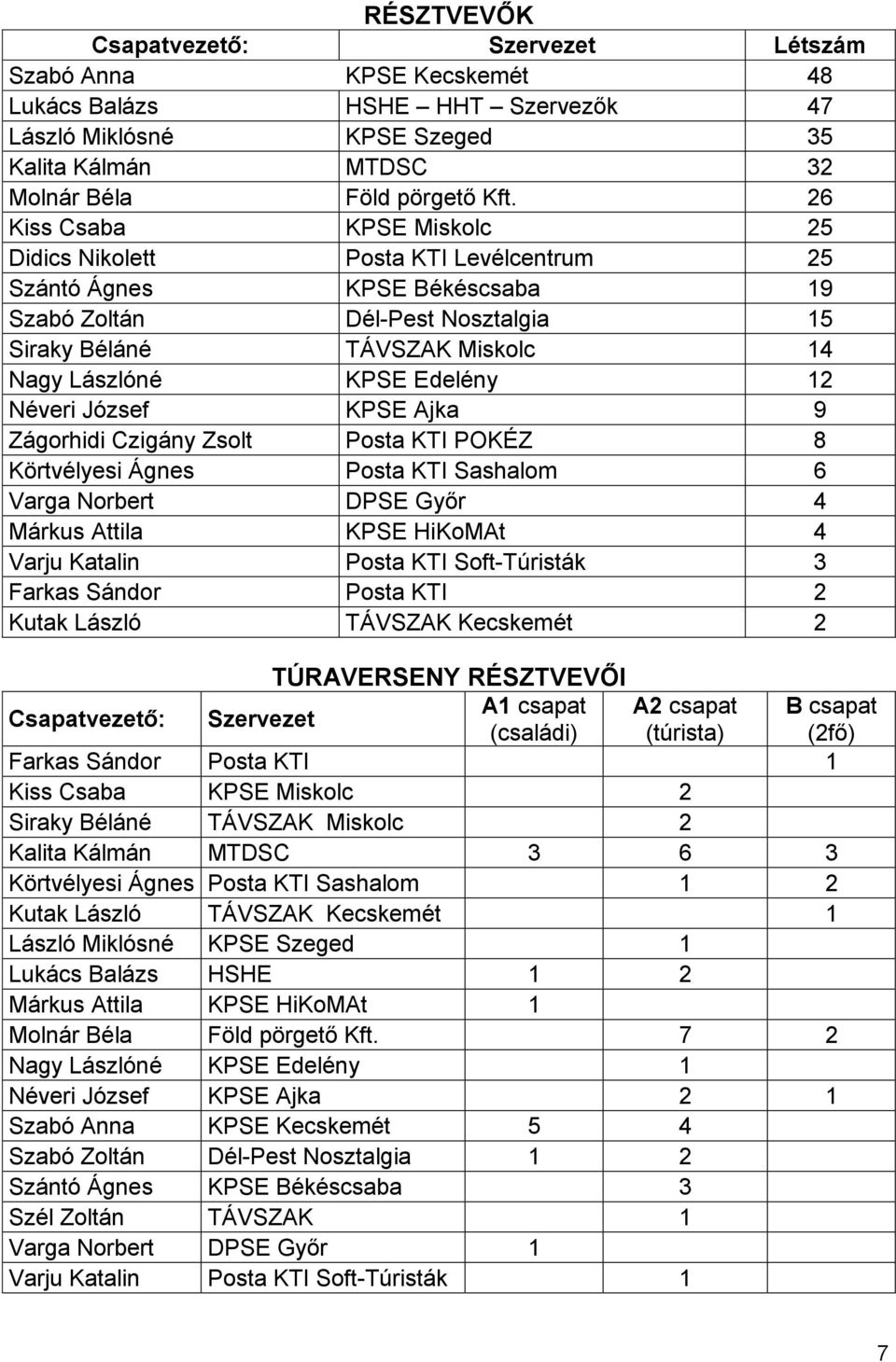 12 Néveri József KPSE Ajka 9 Zágorhidi Czigány Zsolt Posta KTI POKÉZ 8 Körtvélyesi Ágnes Posta KTI Sashalom 6 Varga Norbert DPSE Győr 4 Márkus Attila KPSE HiKoMAt 4 Varju Katalin Posta KTI