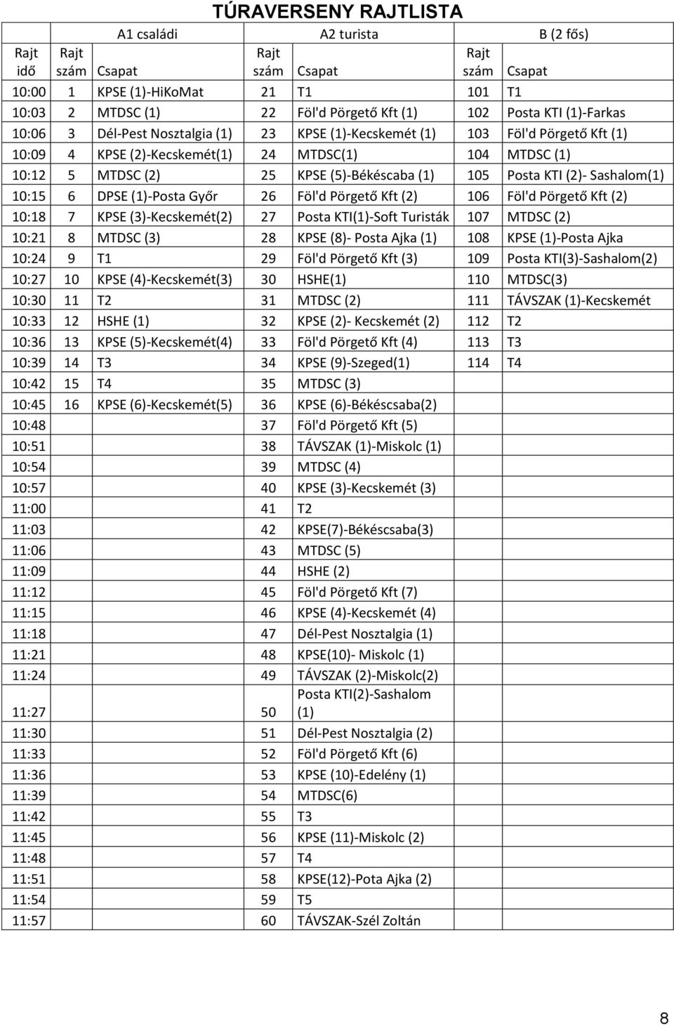 (5)-Békéscaba (1) 105 Posta KTI (2)- Sashalom(1) 10:15 6 DPSE (1)-Posta Győr 26 Föl'd Pörgető Kft (2) 106 Föl'd Pörgető Kft (2) 10:18 7 KPSE (3)-Kecskemét(2) 27 Posta KTI(1)-Soft Turisták 107 MTDSC
