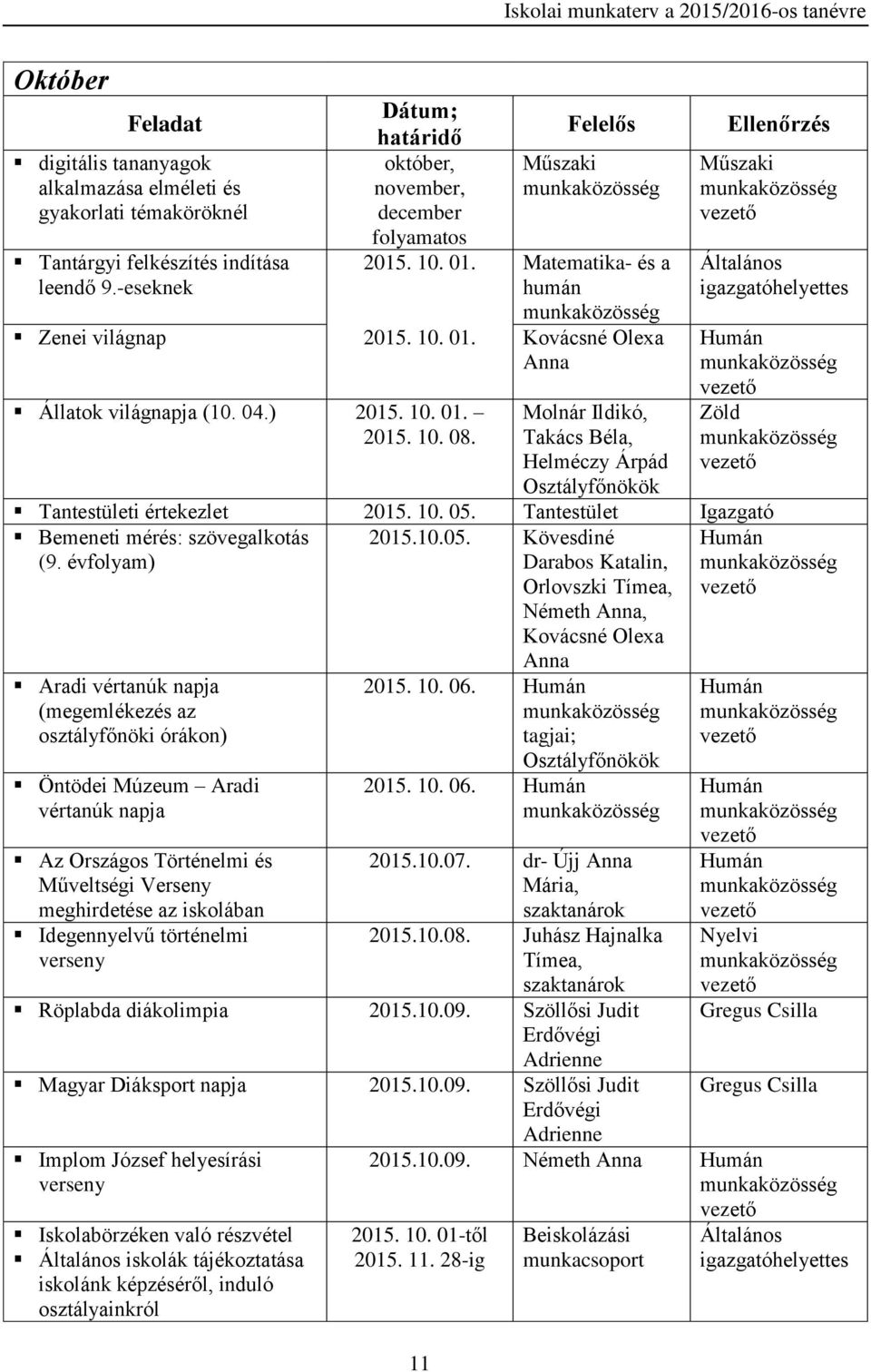 10. 01. 2015. 10. 08. 11 Molnár Ildikó, Takács Béla, Helméczy Árpád Ellenőrzés Műszaki Tantestületi értekezlet 2015. 10. 05. Tantestület Bemeneti mérés: szövegalkotás (9.