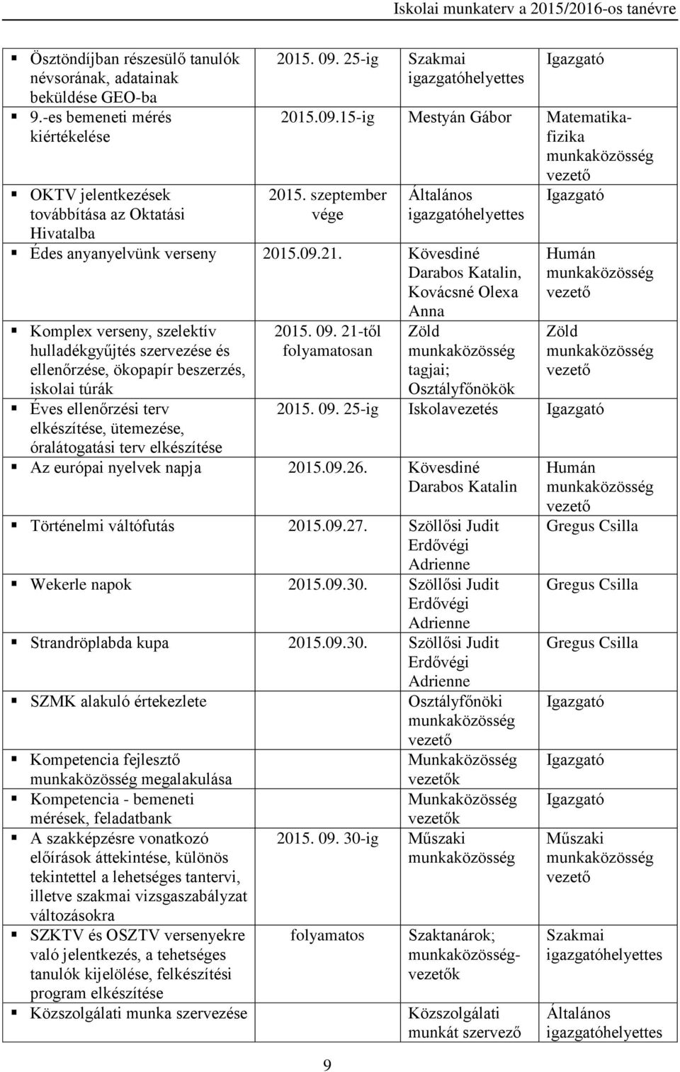 Kövesdiné Darabos Katalin, Kovácsné Olexa Anna Komplex verseny, szelektív hulladékgyűjtés szervezése és ellenőrzése, ökopapír beszerzés, iskolai túrák Éves ellenőrzési terv elkészítése, ütemezése,