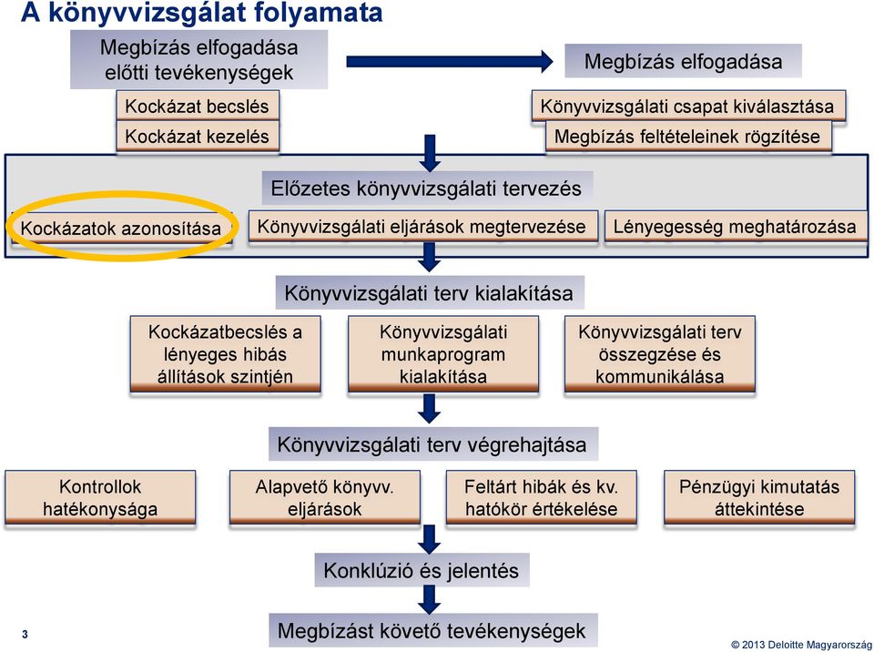 kialakítása Kockázatbecslés a lényeges hibás állítások szintjén Könyvvizsgálati munkaprogram kialakítása Könyvvizsgálati terv összegzése és kommunikálása Könyvvizsgálati terv