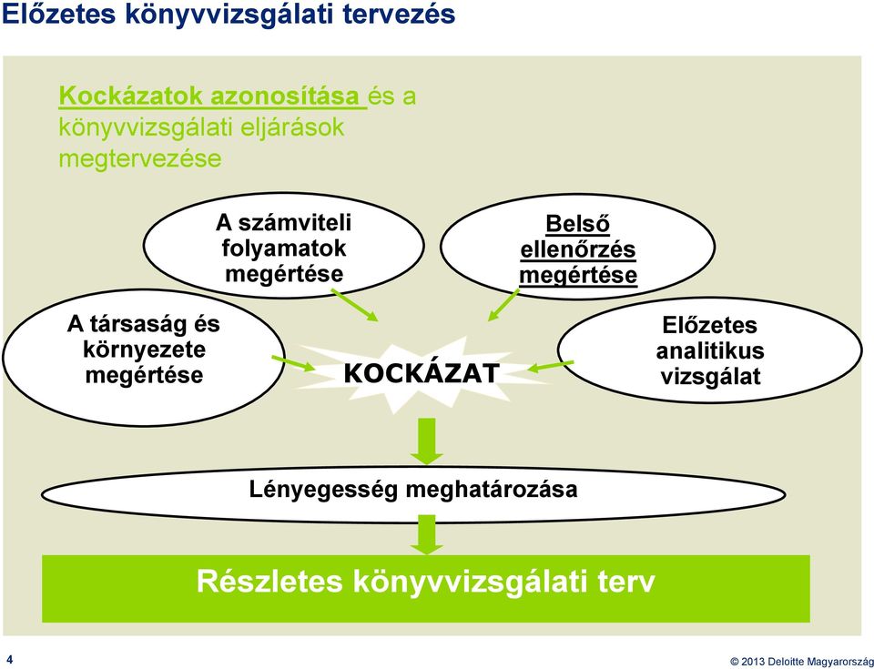 Belső ellenőrzés megértése A társaság és környezete megértése KOCKÁZAT