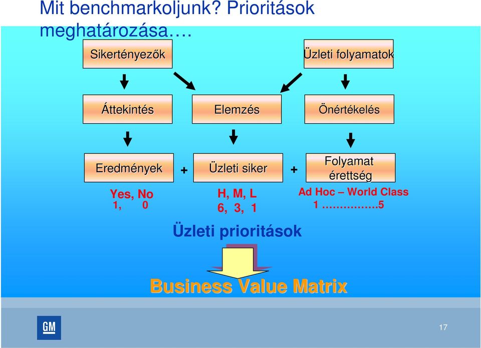 Önértékelés Eredmények Yes, No 1, 0 + Üzleti siker H, M, L 6, 3,