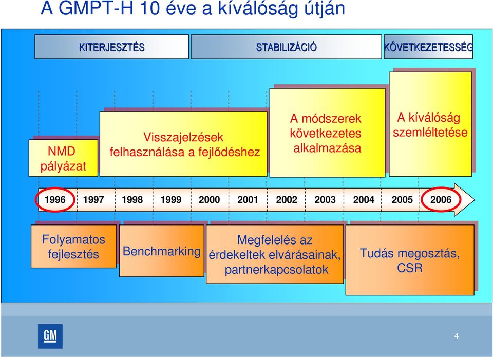 szemléltetése 1996 1997 1998 1999 2000 2001 2002 2003 2004 2005 2006 Folyamatos fejlesztés