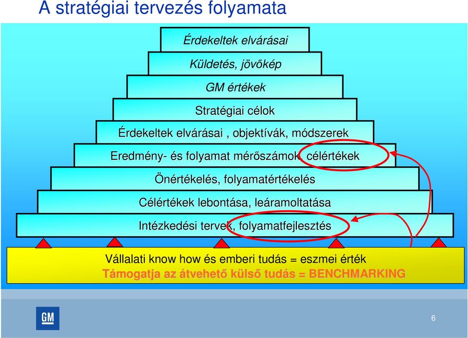 folyamatért rtékelés Célértékek lebontása sa, leáramoltat ramoltatása Intézked zkedési tervek,