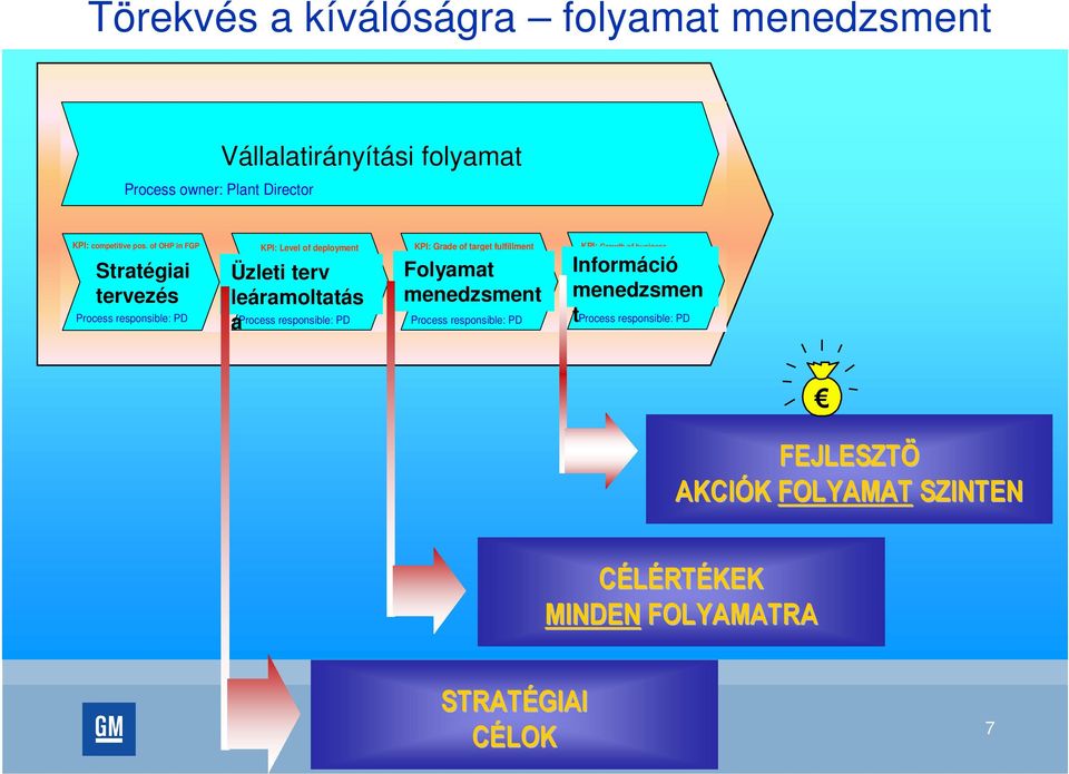 PD Business Plan Deployment KPI: Grade of target fulfillment Folyamat Process menedzsment management Process responsible: PD KPI: Growth of business