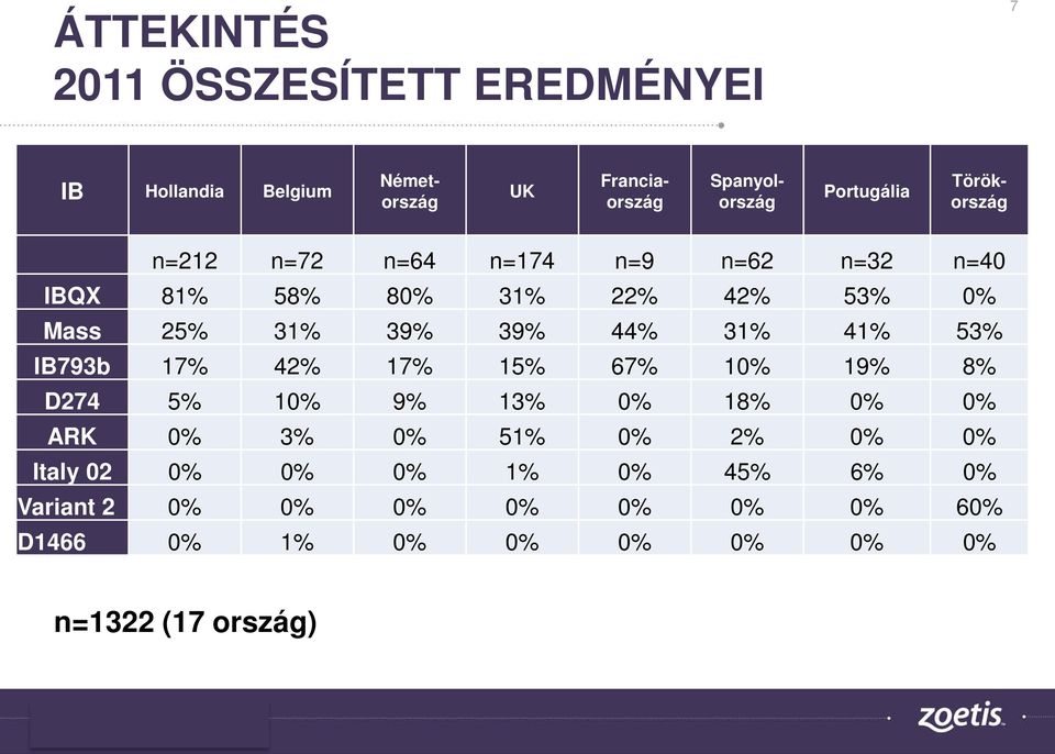 31% 39% 39% 44% 31% 41% 53% IB793b 17% 42% 17% 15% 67% 10% 19% 8% D274 5% 10% 9% 13% 0% 18% 0% 0% ARK 0% 3% 0% 51%