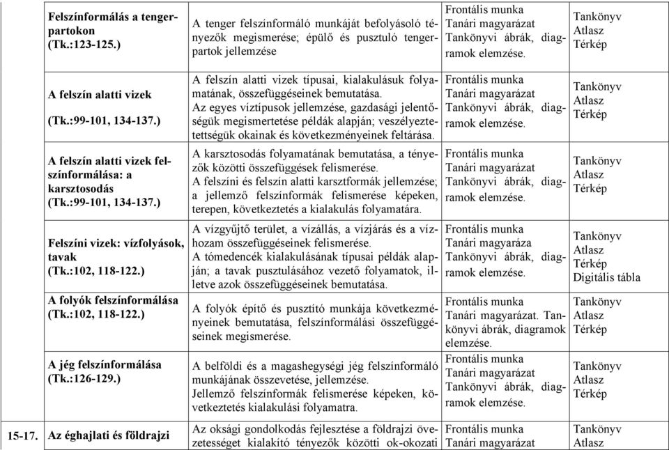 Az éghajlati és földrajzi A tenger felszínformáló munkáját befolyásoló tényezők megismerése; épülő és pusztuló tengerpartok jellemzése A felszín alatti vizek típusai, kialakulásuk folyamatának,