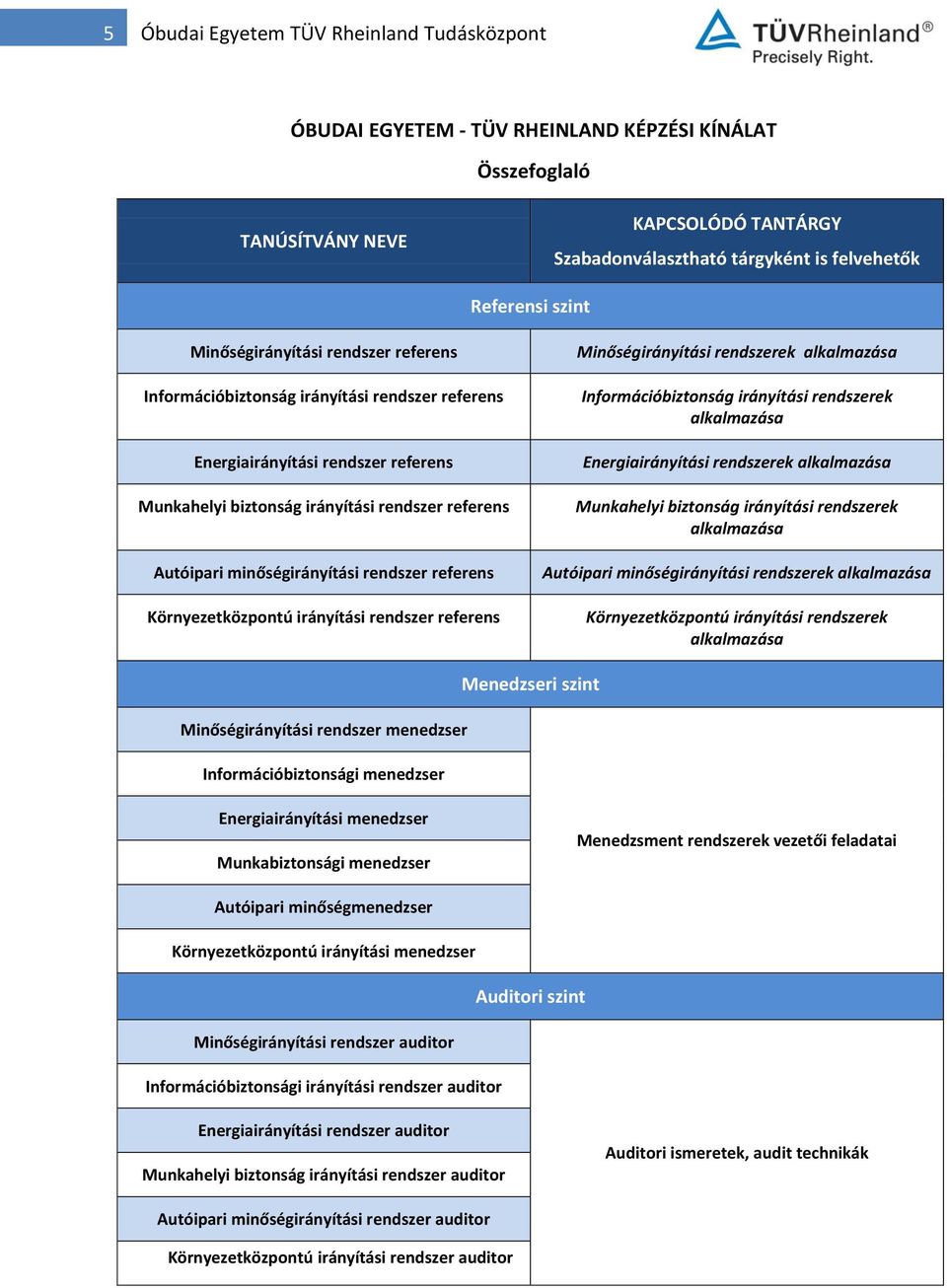 minőségirányítási rendszer referens Környezetközpontú irányítási rendszer referens Minőségirányítási rendszerek Információbiztonság irányítási rendszerek Energiairányítási rendszerek Munkahelyi