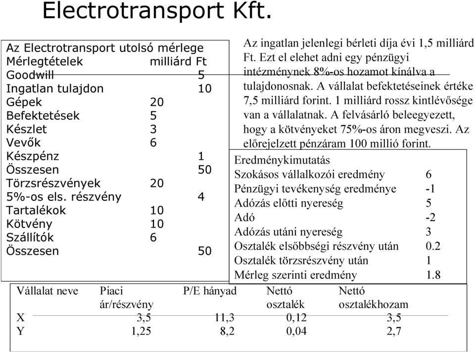 részvény 4 Tartalékok 10 Kötvény 10 Szállítók 6 Összesen 50 Az ingatlan jelenlegi bérleti díja évi 1,5 milliárd Ft. Ezt el elehet adni egy pénzügyi intézménynek 8%-os hozamot kínálva a tulajdonosnak.