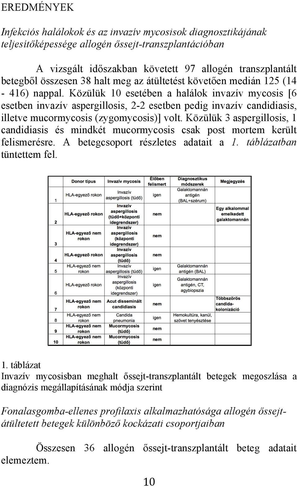 Közülük 10 esetében a halálok invazív mycosis [6 esetben invazív aspergillosis, 2-2 esetben pedig invazív candidiasis, illetve mucormycosis (zygomycosis)] volt.