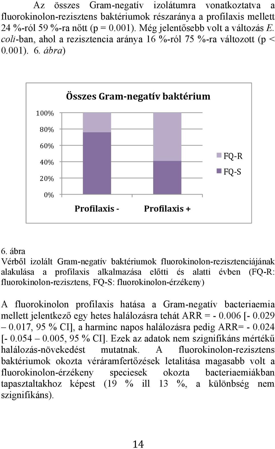 ábra Vérből izolált Gram-negatív baktériumok fluorokinolon-rezisztenciájának alakulása a profilaxis alkalmazása előtti és alatti évben (FQ-R: fluorokinolon-rezisztens, FQ-S: fluorokinolon-érzékeny) A