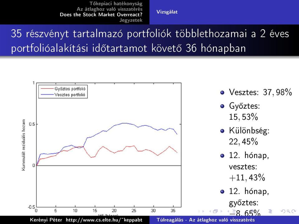 követ 36 hónapban Vesztes: 37, 98% Gy ztes: 15, 53%