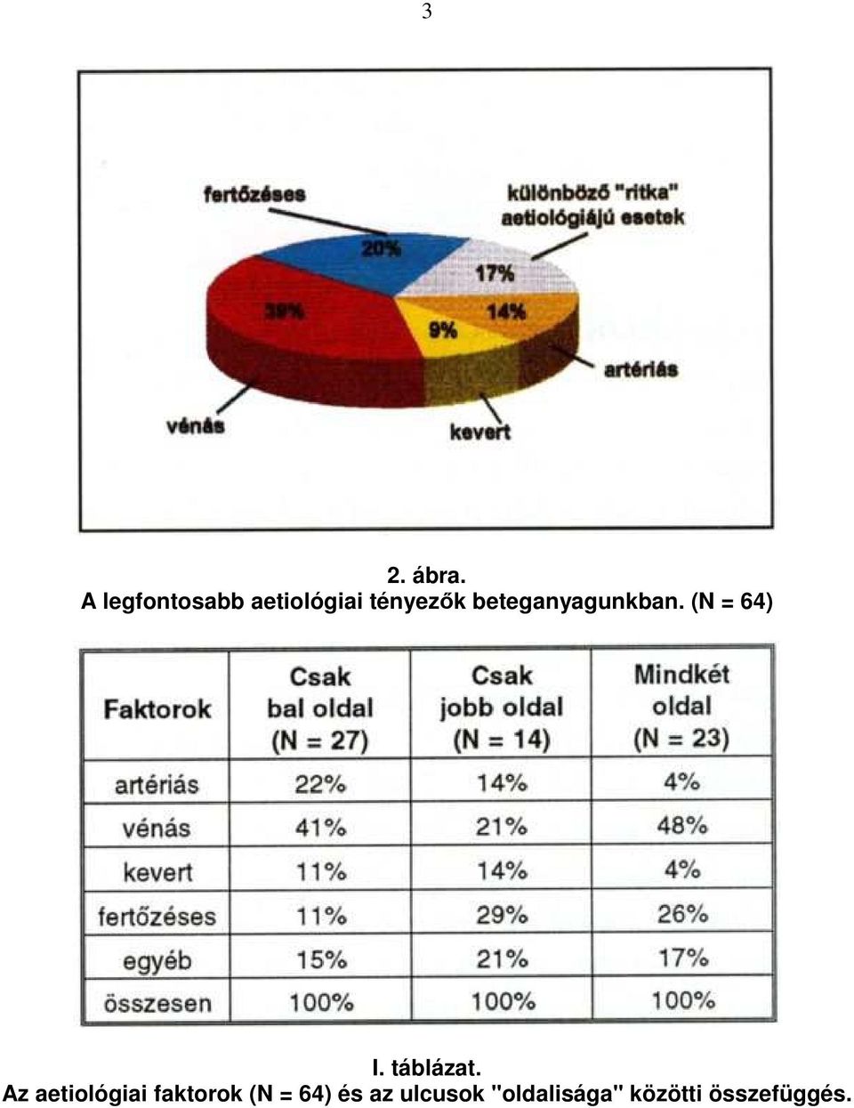 beteganyagunkban. (N = 64) I. táblázat.