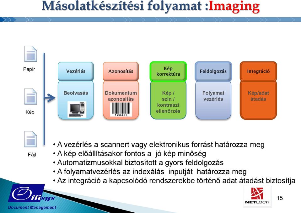 forrást határozza meg A kép előállításakor fontos a jó kép minőség Automatizmusokkal biztosított a gyors feldolgozás A