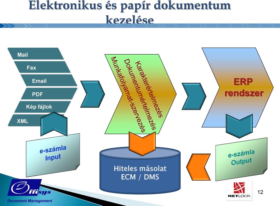 Email PDF ERP rendszer XML