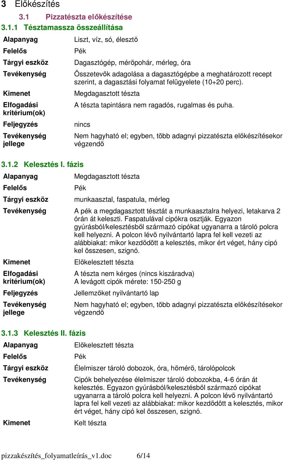 1 Tésztamassza összeállítása Liszt, víz, só, élesztő Pék Dagasztógép, mérőpohár, mérleg, óra Összetevők adagolása a dagasztógépbe a meghatározott recept szerint, a dagasztási folyamat felügyelete