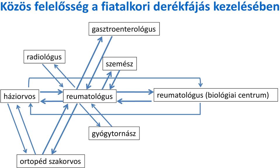 szemész háziorvos reumatológus reumatológus