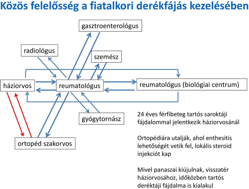 jelentkezik háziorvosánál ortopéd szakorvos Ortopédiára utalják, ahol enthesitis lehetőségét vetik fel,