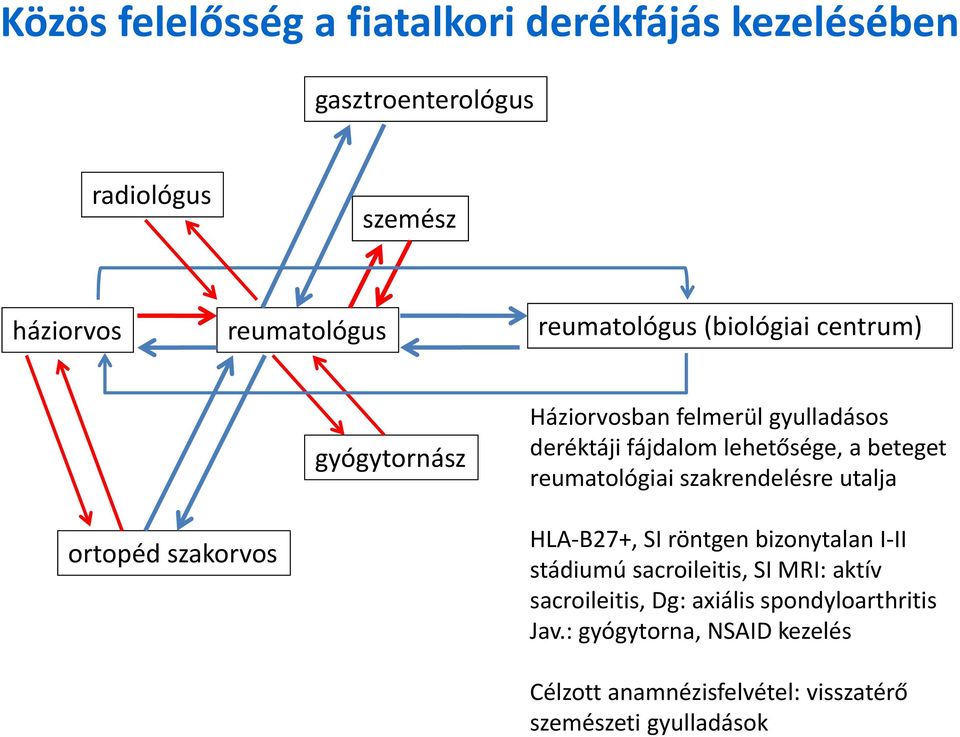 felmerül gyulladásos deréktáji fájdalom lehetősége, a beteget reumatológiai szakrendelésre utalja ortopéd szakorvos HLA