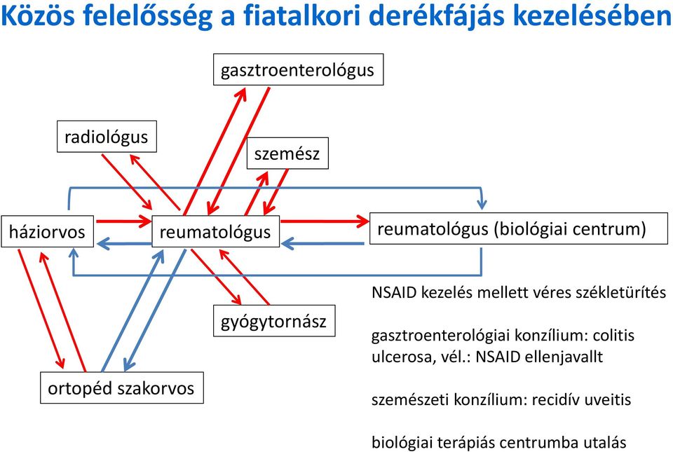 NSAID kezelés mellett véres székletürítés gasztroenterológiai konzílium: colitis ulcerosa,