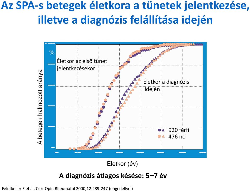 jelentkezésekor Életkor a diagnózis idején 920 férfi 476 nő Életkor (év) A