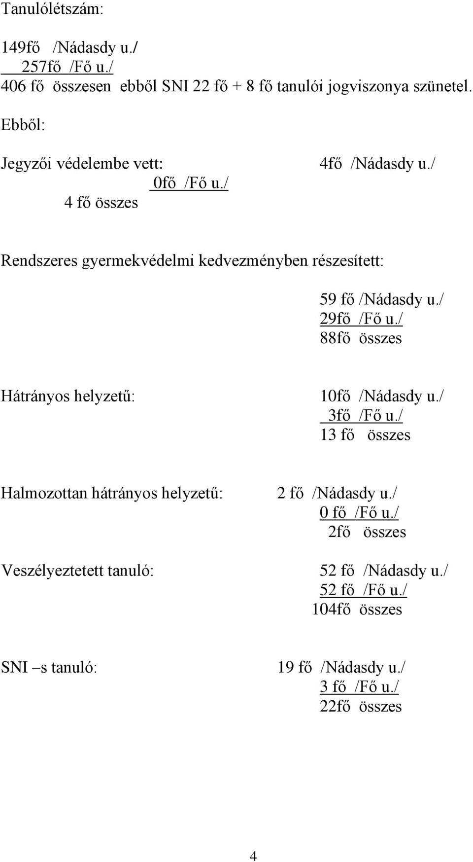 / Rendszeres gyermekvédelmi kedvezményben részesített: 59 fő /Nádasdy u./ 29fő /Fő u./ 88fő összes Hátrányos helyzetű: 10fő /Nádasdy u.