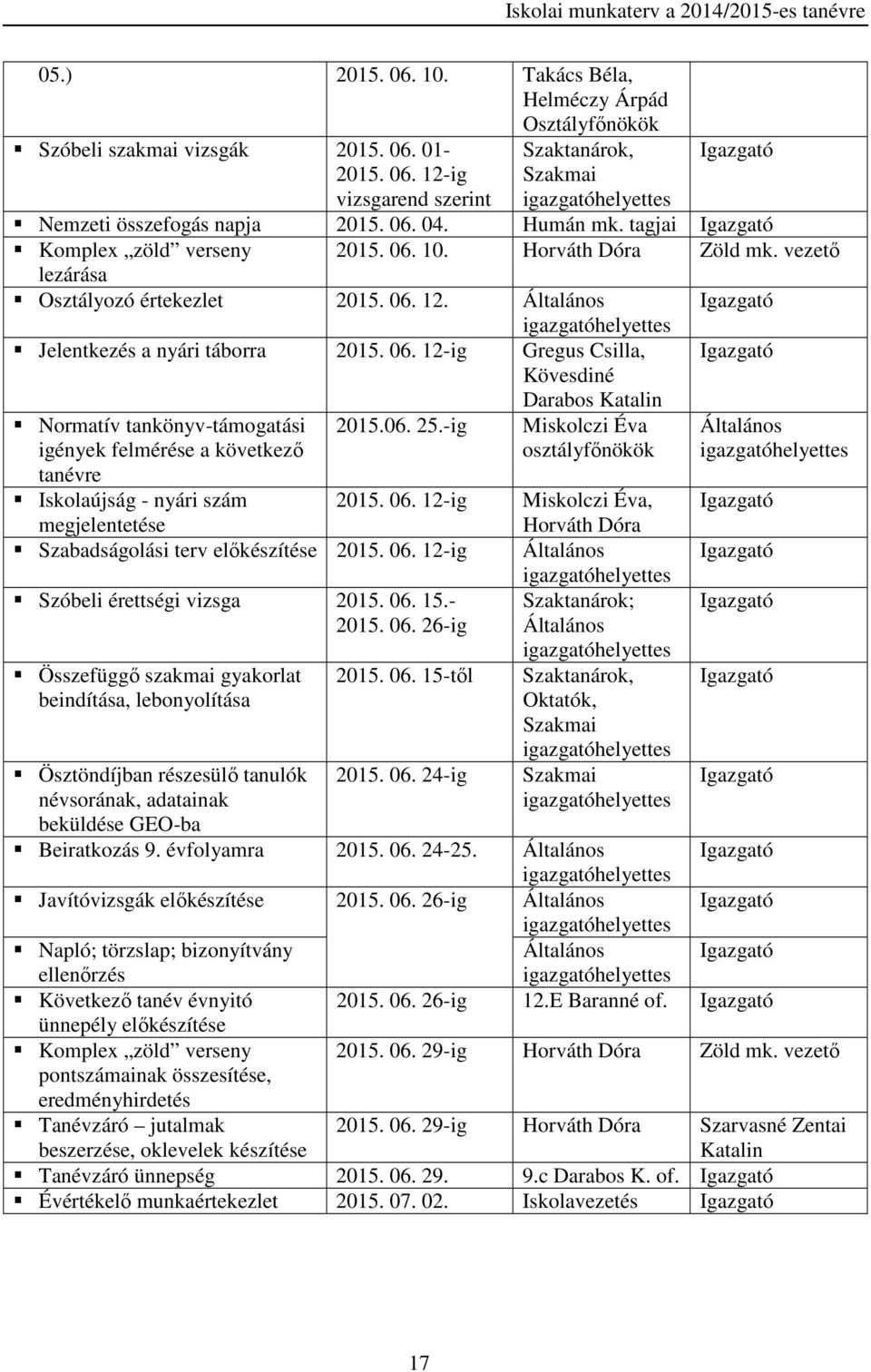 06. 25.-ig Miskolczi Éva osztályfőnökök Iskolaújság - nyári szám megjelentetése 2015. 06. 12-ig Miskolczi Éva, Horváth Dóra Szabadságolási terv előkészítése 2015. 06. 12-ig Szóbeli érettségi vizsga 2015.