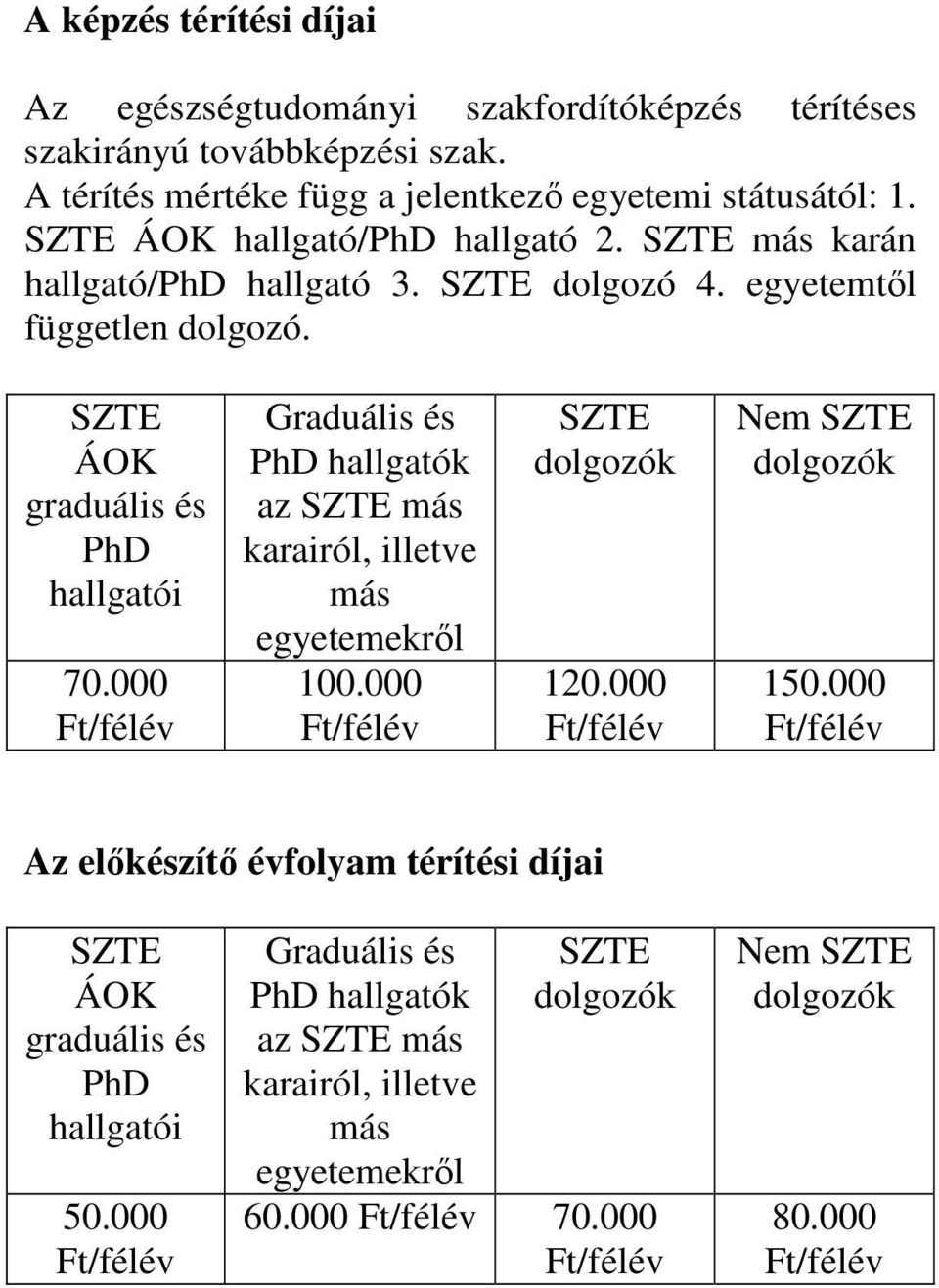 000 Ft/félév Graduális és PhD hallgatók az SZTE más karairól, illetve más egyetemekről 100.000 Ft/félév SZTE dolgozók 120.000 Ft/félév Nem SZTE dolgozók 150.