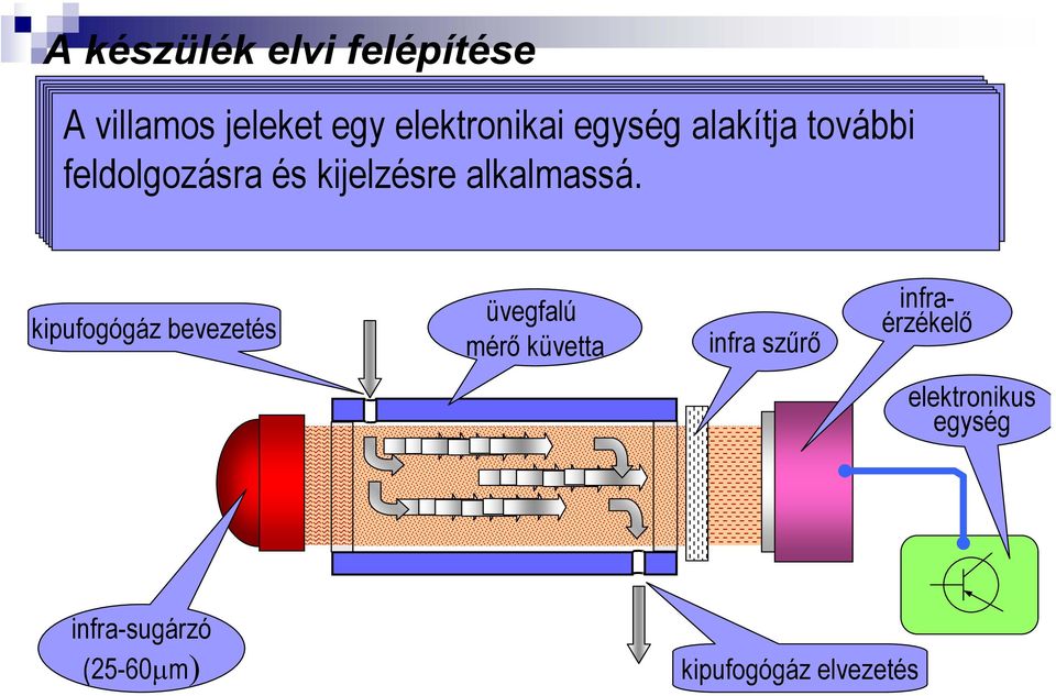 sugárzásnak útjába egy gáz elektronikai helyezett a CO csak tartalomtól azt infra egység a tartományát érzékelő függően alakítja a sugárzás engedi további elnyeli át, a amelyen sugárzás
