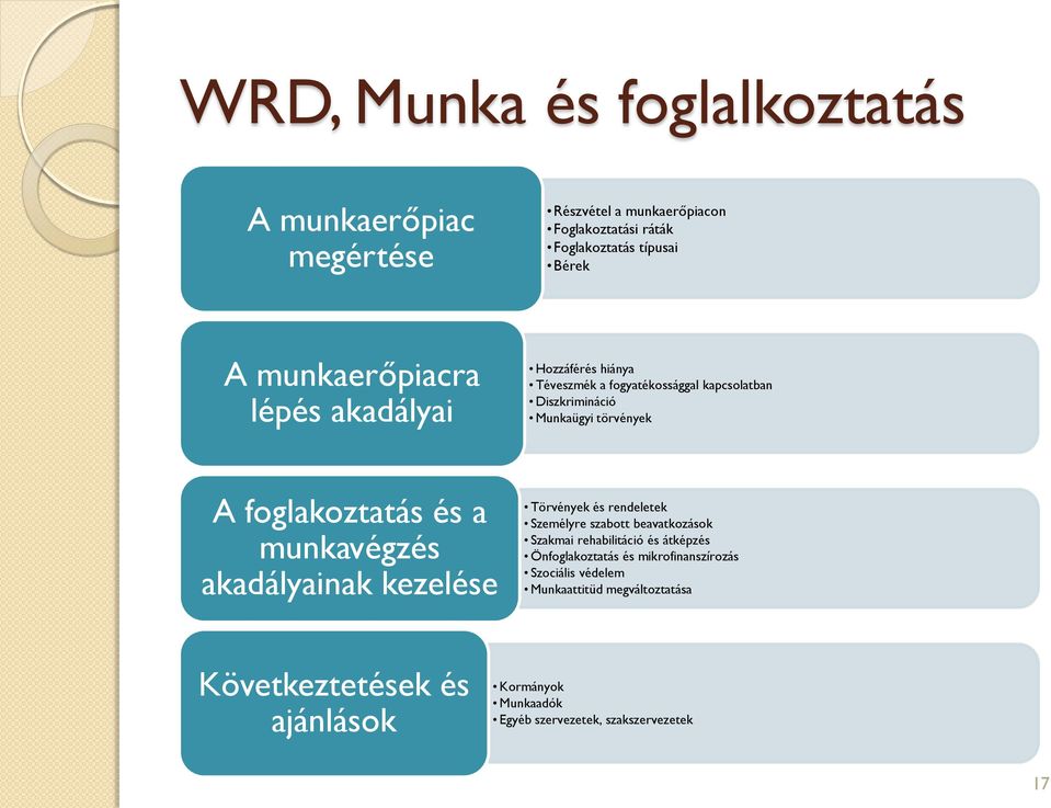 és a munkavégzés akadályainak kezelése Törvények és rendeletek Személyre szabott beavatkozások Szakmai rehabilitáció és átképzés