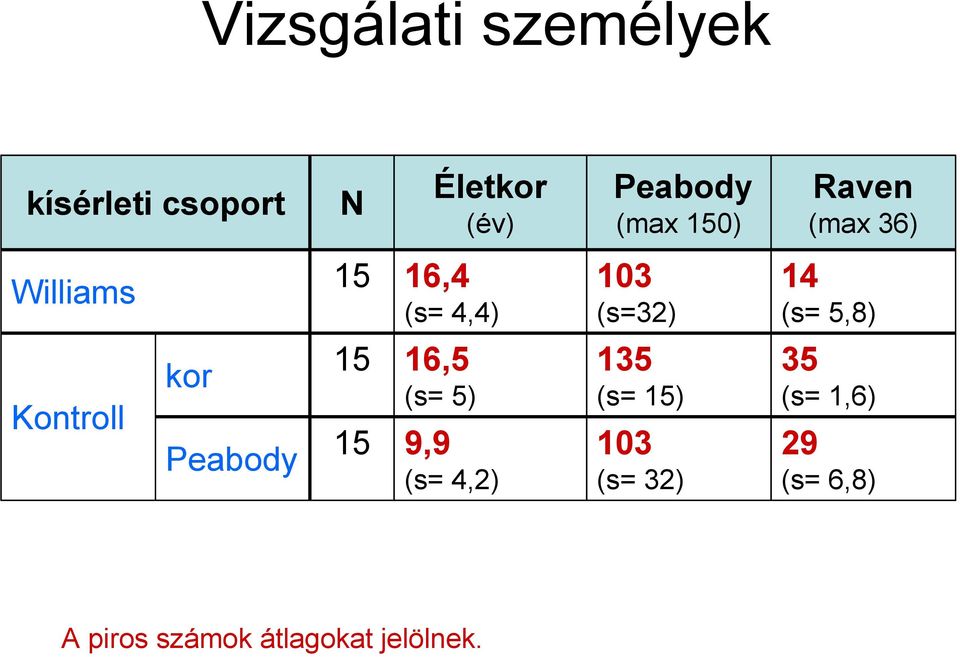 5,8) Kontroll kor Peabody 15 15 16,5 (s= 5) 9,9 (s= 4,2) 135 (s=