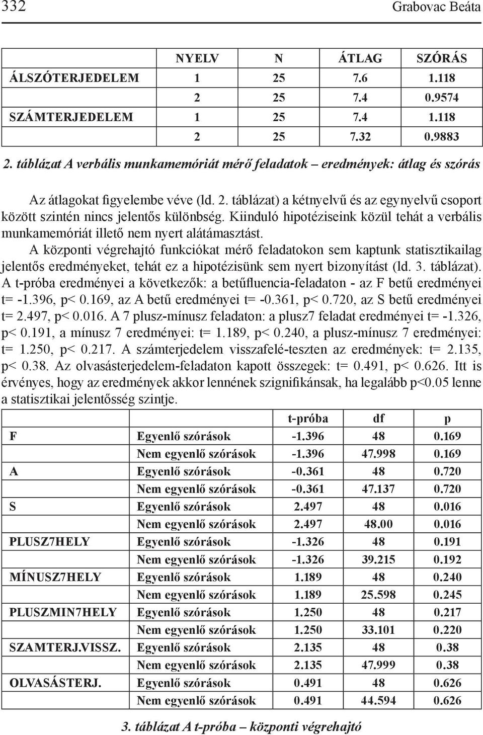 Kiinduló hipotéziseink közül tehát a verbális munkamemóriát illető nem nyert alátámasztást.