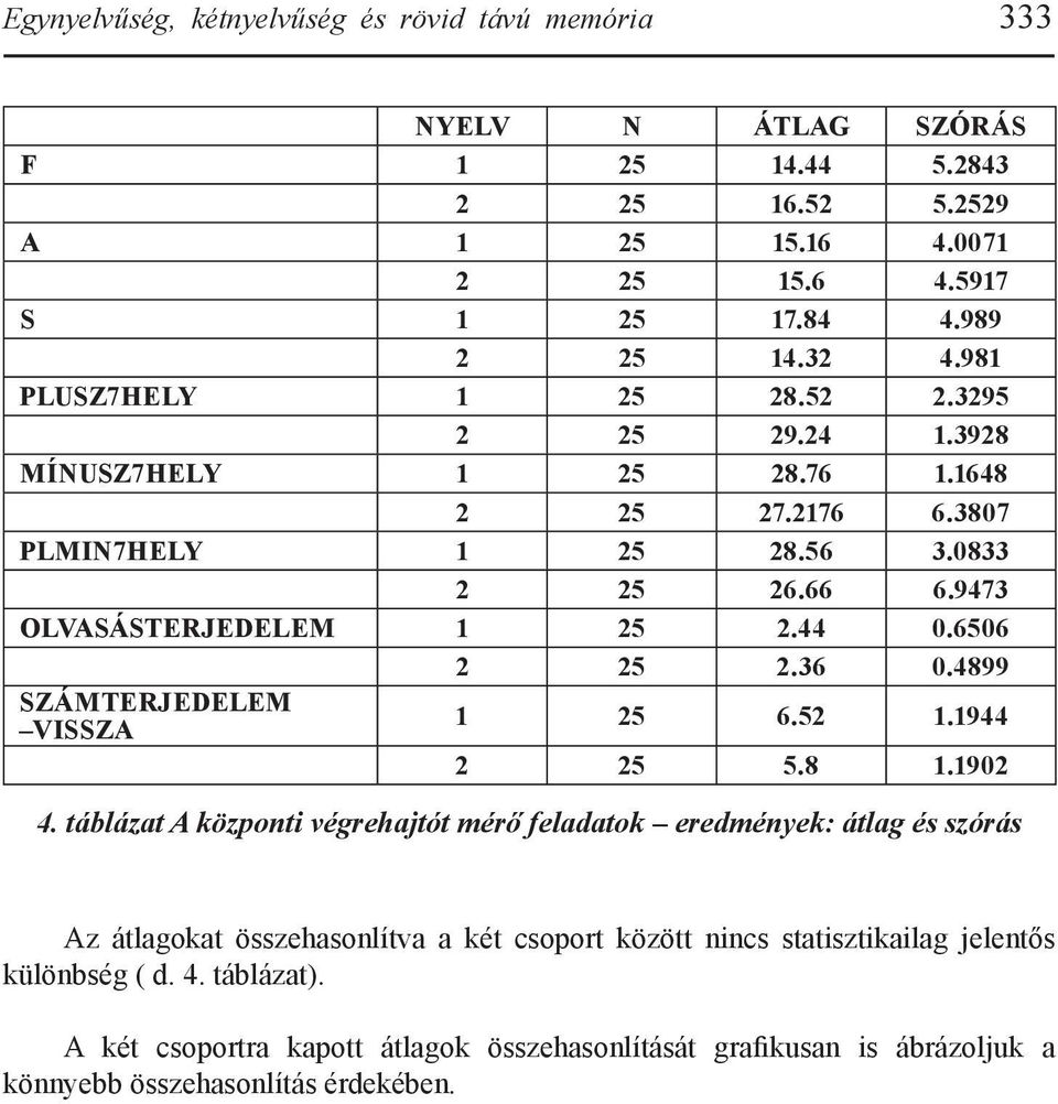 6506 2 25 2.36 0.4899 SZÁMTERJEDELEM VISSZA 1 25 6.52 1.1944 2 25 5.8 1.1902 4.