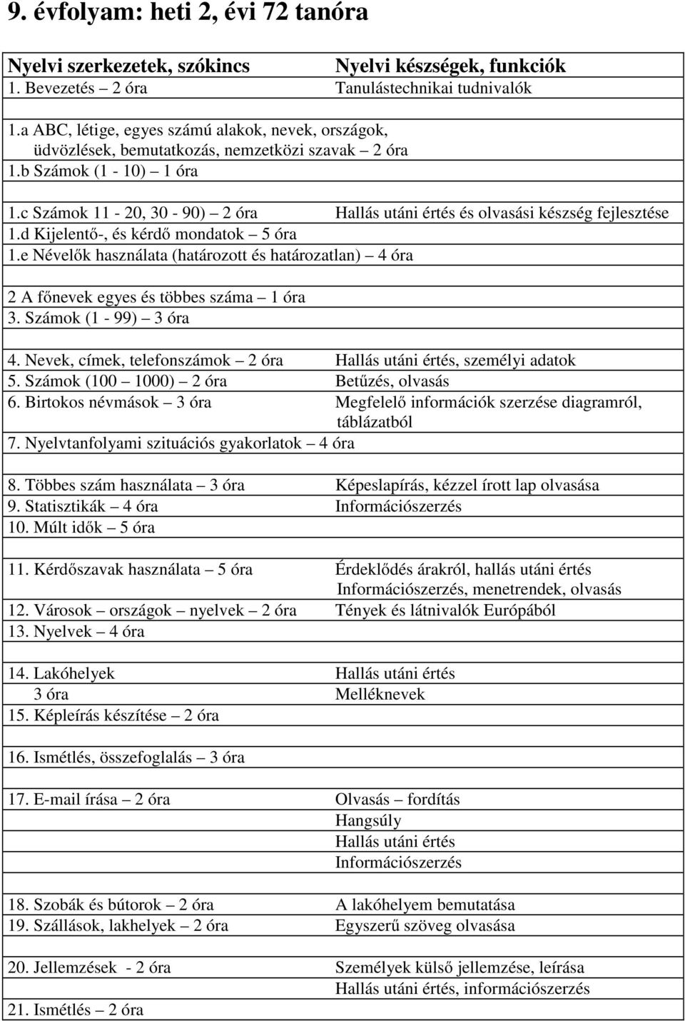c Számok 11-20, 30-90) 2 óra Hallás utáni értés és olvasási készség fejlesztése 1.d Kijelentő-, és kérdő mondatok 5 óra 1.