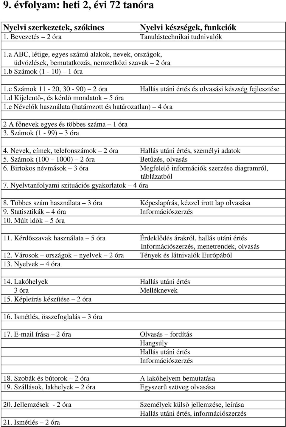 c Számok 11-20, 30-90) 2 óra Hallás utáni értés és olvasási készség fejlesztése 1.d Kijelentő-, és kérdő mondatok 5 óra 1.