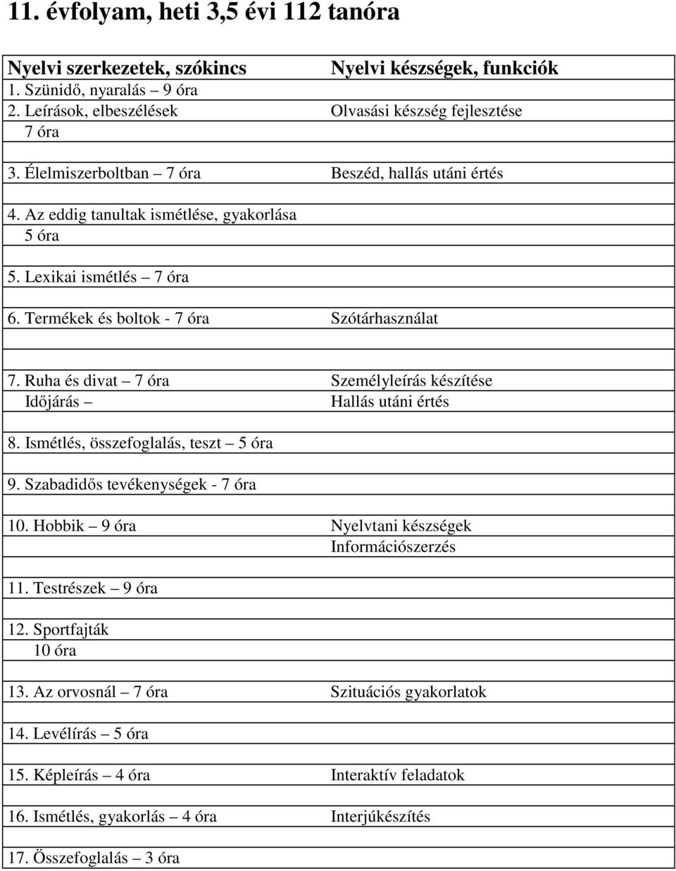 Ruha és divat 7 óra Személyleírás készítése Időjárás Hallás utáni értés 8. Ismétlés, összefoglalás, teszt 5 óra 9. Szabadidős tevékenységek - 7 óra 10.