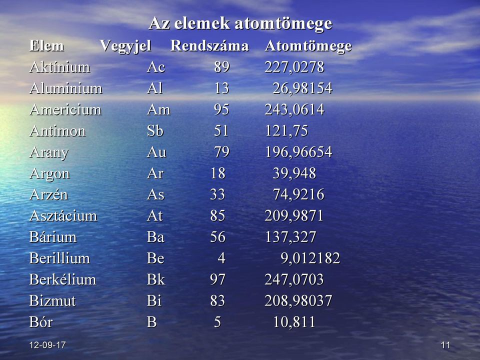 Ar 18 39,948 Arzén As 33 74,9216 Asztácium At 85 209,9871 Bárium Ba 56 137,327 Berillium