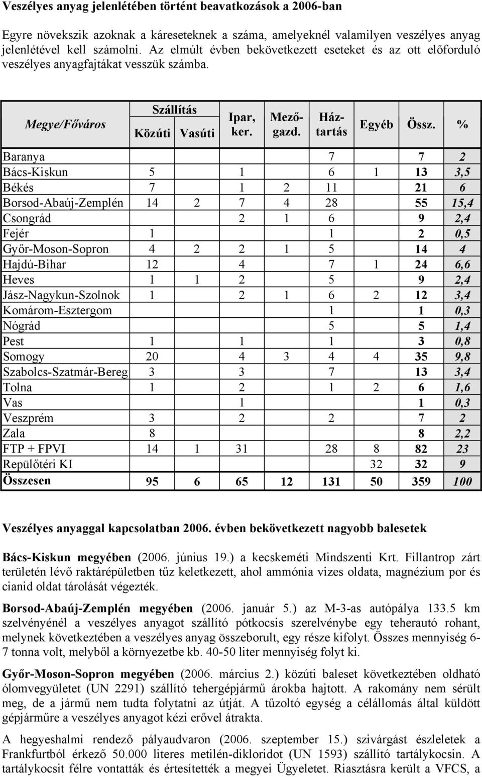 % Baranya 7 7 2 Bács-Kiskun 5 1 6 1 1,5 Békés 7 1 2 11 21 6 Borsod-Abaúj-Zemplén 14 2 7 4 28 55 15,4 Csongrád 2 1 6 9 2,4 Fejér 1 1 2 0,5 Győr-Moson-Sopron 4 2 2 1 5 14 4 Hajdú-Bihar 12 4 7 1 24 6,6