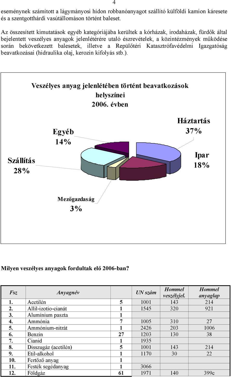 bekövetkezett balesetek, illetve a Repülőtéri Katasztrófavédelmi Igazgatóság beavatkozásai (hidraulika olaj, kerozin kifolyás stb.). Veszélyes anyag jelenlétében történt beavatkozások helyszínei 2006.