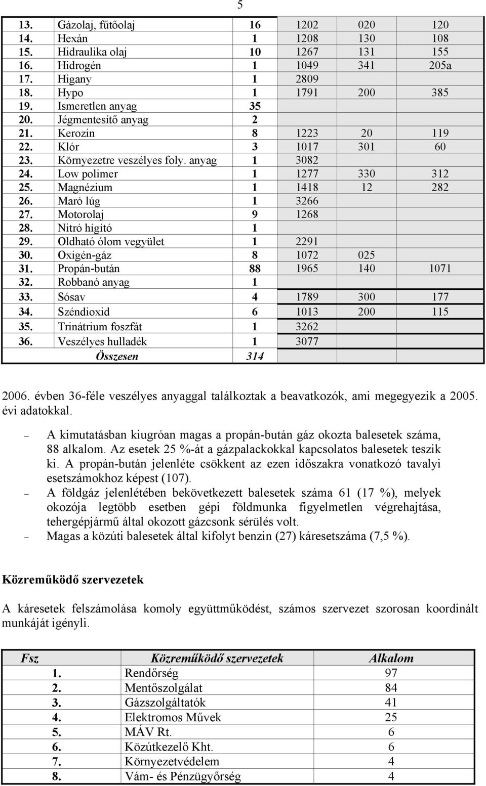 Motorolaj 9 1268 28. Nitró hígító 1 29. Oldható ólom vegyület 1 2291 0. Oxigén-gáz 8 1072 025 1. Propán-bután 88 1965 140 1071 2. Robbanó anyag 1. Sósav 4 1789 00 177 4. Széndioxid 6 101 200 115 5.