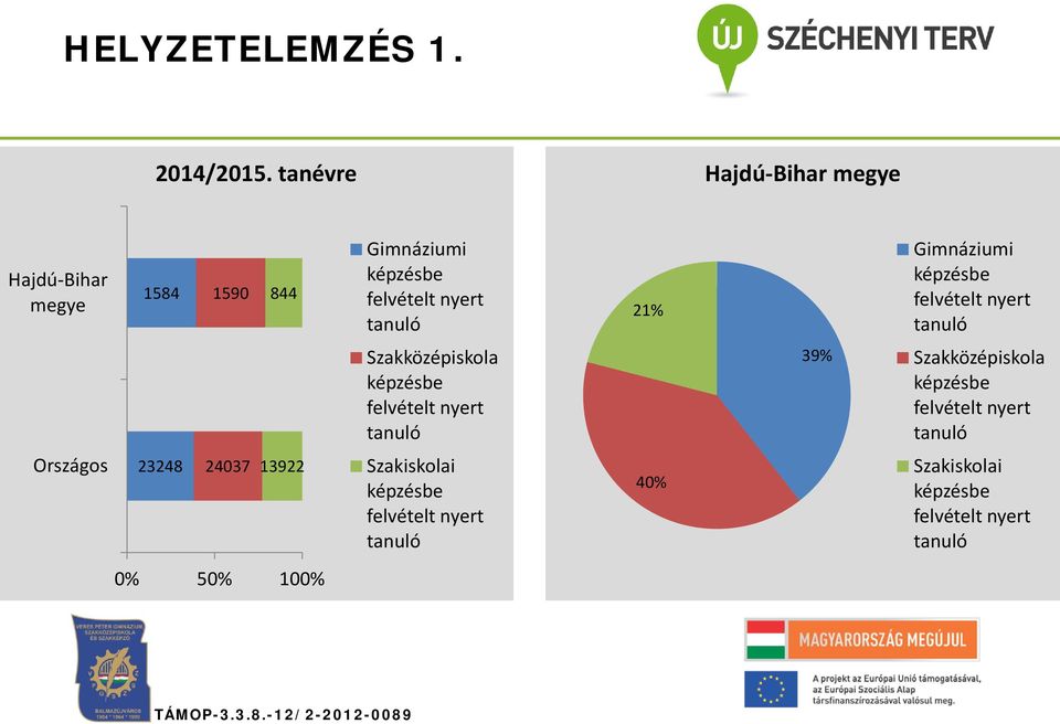 21% Gimnáziumi képzésbe felvételt nyert tanuló Szakközépiskola képzésbe felvételt nyert tanuló 39%